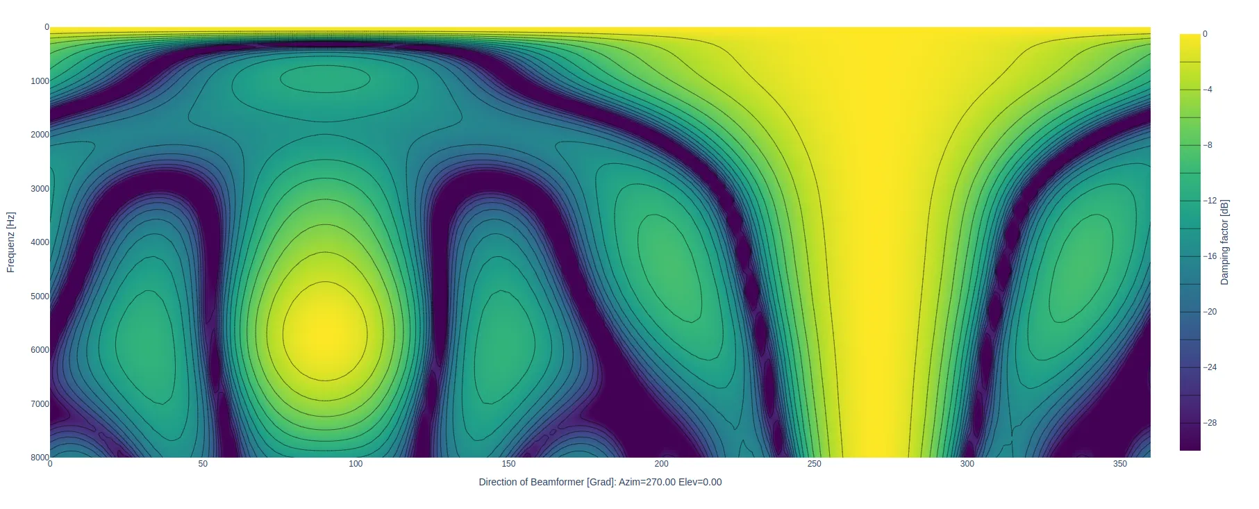 Advanced Signal Processing